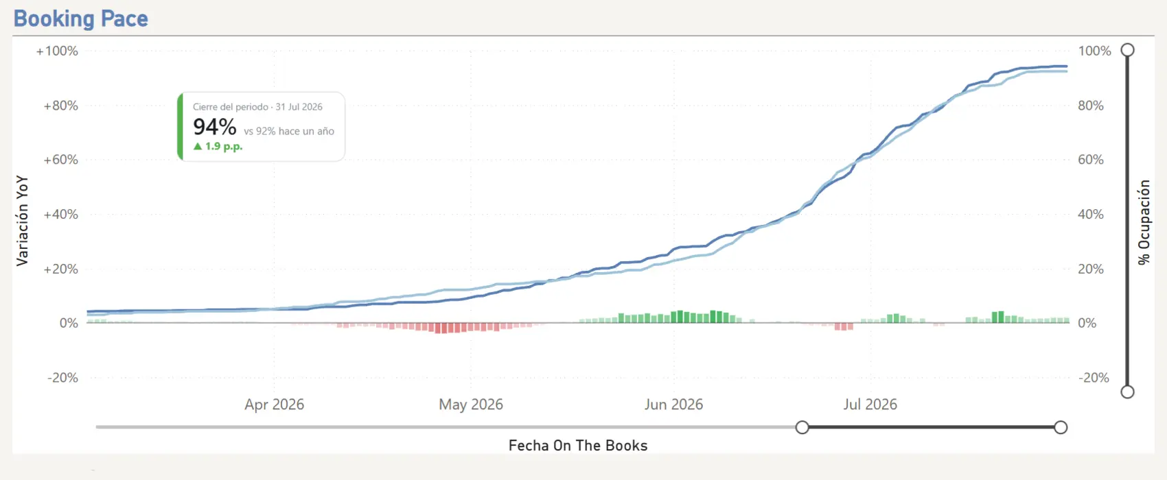 Booking pace: ocupación en libros este año contra el año pasado