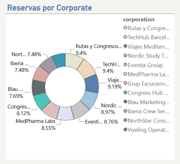 Distribución de reservas por cuenta corporate