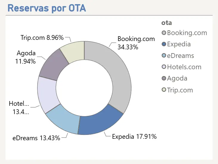 Distribución de reservas por OTA