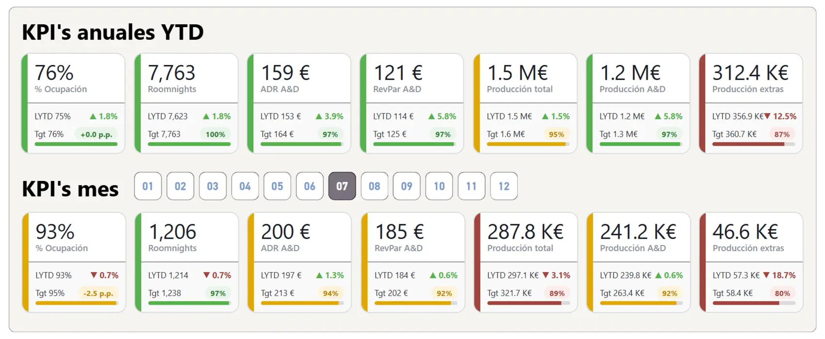 KPIs anuales y mensuales con comparativa y objetivo