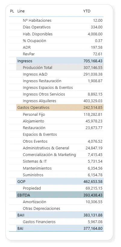 Cuenta de resultados hotelera desde el libro diario