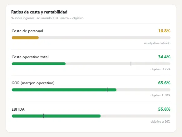 Ratios de coste y rentabilidad contra objetivo